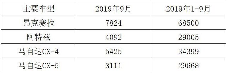 9月马自达销量20627辆，久旱逢甘霖总算松口气了