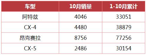 10月马自达销量数据公布，阿特兹破4千辆如雪中送炭