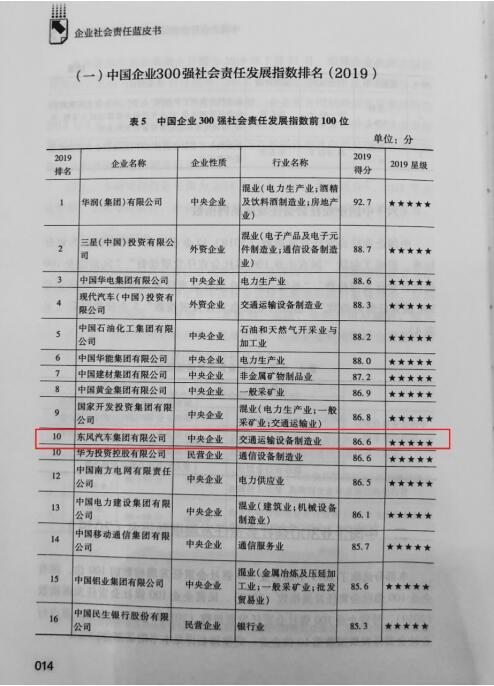 东风公司首次入围中国企业300强社会责任发展指数10强