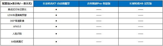 长安欧尚X7、博越PRO、哈弗H6 谁才是“高质价比”之选？