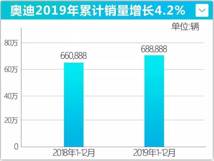 奥迪汽车2019年销量688,888辆，下半年发力扭转颓势