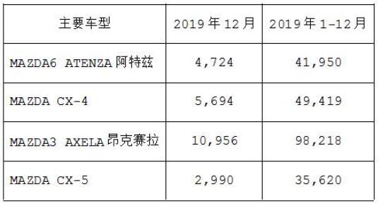 马自达12月销量24,492辆，全年销量突破20万辆