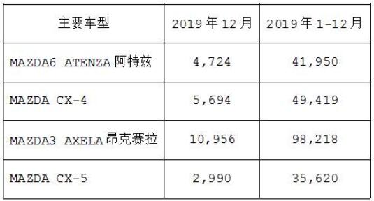 马自达12月销量24,492辆,全年销量突破20万辆