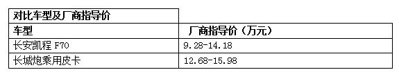 爆款乘用皮卡选购指南 长安凯程F70正面刚长城炮