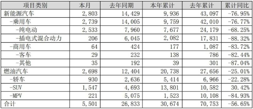 2月比亚迪新车销量5501辆，新能源连续8个月下滑