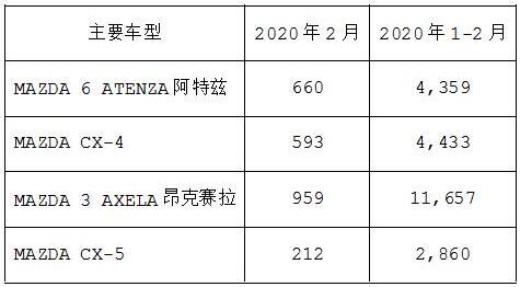 2月马自达销量2,430辆，仍坚持做个性品牌