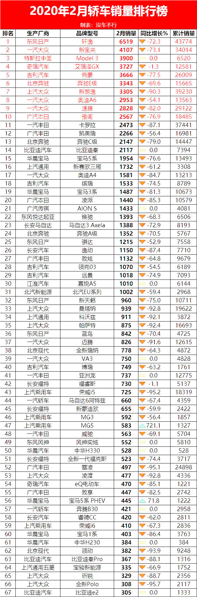 2020年2月轿车销量排行榜，特斯拉Model3意外上榜