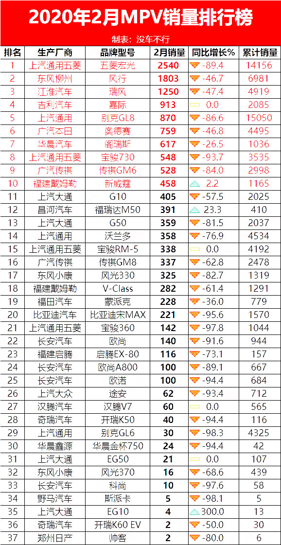 2020年2月MPV销量排行榜，吉利嘉际未能破千