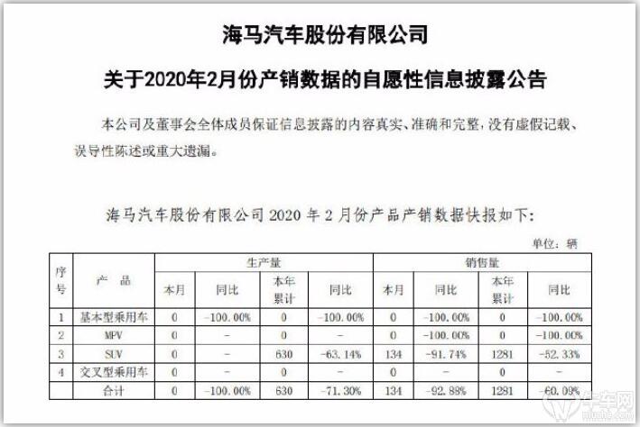 2月海马汽车销量仅134辆，复工后销量有望复苏