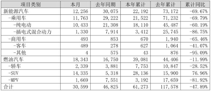 3月比亚迪销量3.05万辆，新能源车竟拖后腿