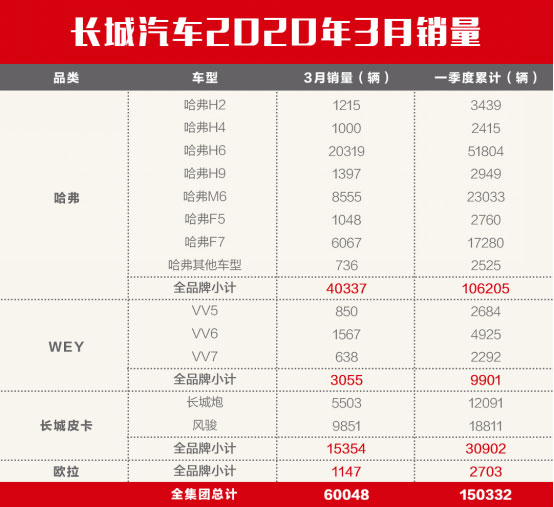 3月长城汽车销量60048辆，国内外市场同时增长