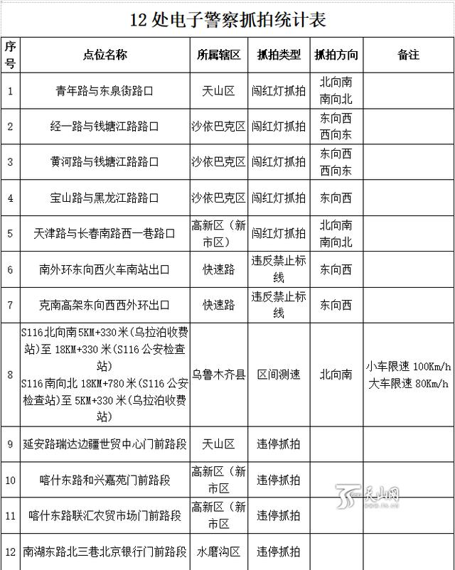 注意！乌鲁木齐将启用12处电子警察抓拍