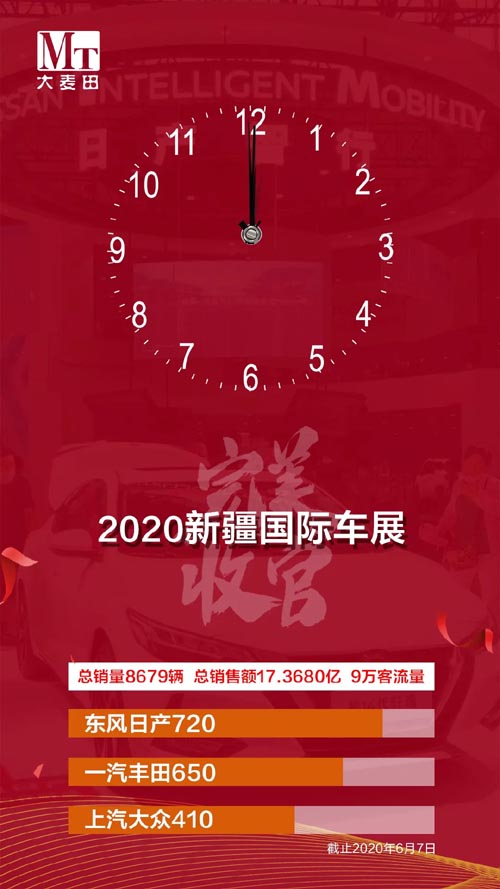 2020新疆国际车展完美收官，逾9万人次观展，销售汽车8679辆，销售金额超17亿