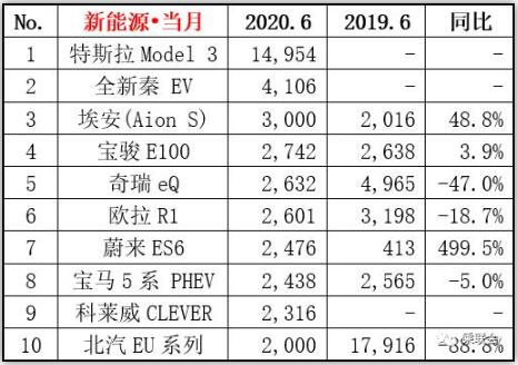 2020年6月汽车销量TOP15大全，轩逸创纪录，CR-V神车归来
