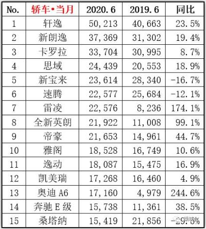 2020年6月汽车销量TOP15大全，轩逸创纪录，CR-V神车归来