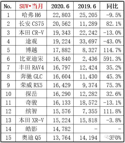 2020年6月汽车销量TOP15大全，轩逸创纪录，CR-V神车归来