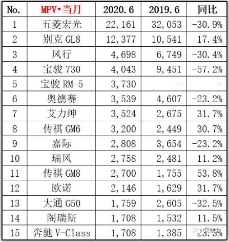 2020年6月汽车销量TOP15大全，轩逸创纪录，CR-V神车归来