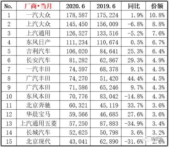 2020年6月汽车销量TOP15大全，轩逸创纪录，CR-V神车归来