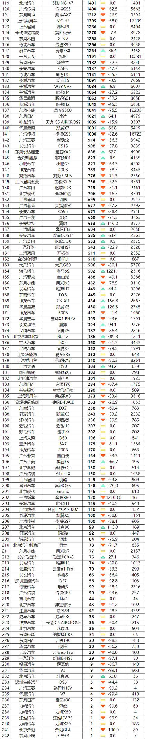 2020年6月SUV销量排行榜完整版，CS75和皓影势头强劲