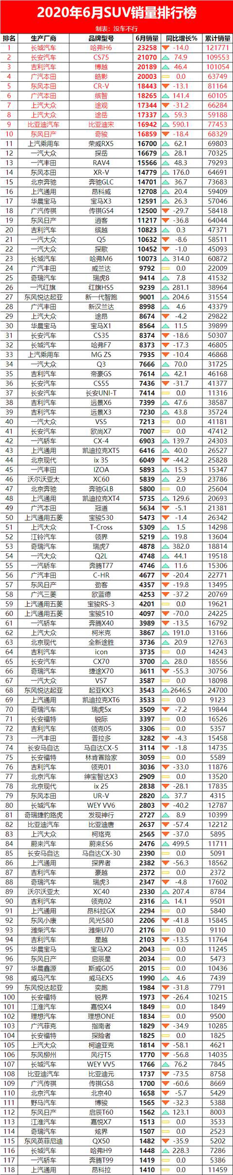 2020年6月SUV销量排行榜完整版，CS75和皓影势头强劲