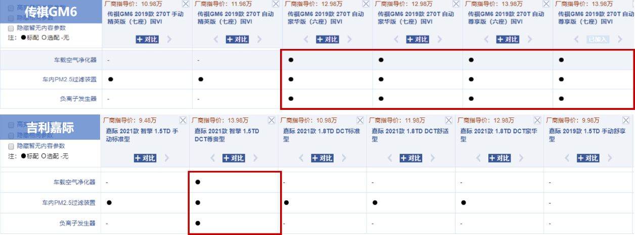 同属10-15万级的MPV，传祺GM6与嘉际谁更实用？