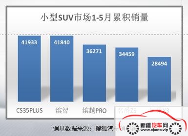 10万元车型长安CS35PLUS 还是本田新缤智？比一比就知道啦！