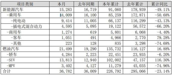 8月比亚迪发布销量报告，新能源下滑，燃油车微增