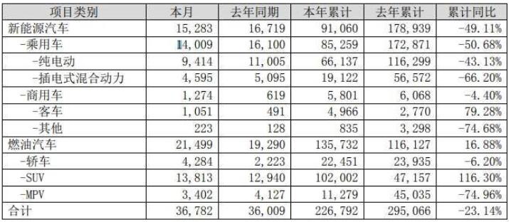 8月比亚迪发布销量报告，新能源下滑，燃油车微增