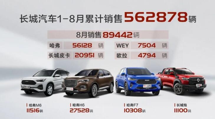 8月长城汽车销量89442辆，4款车破万，炮势不可挡