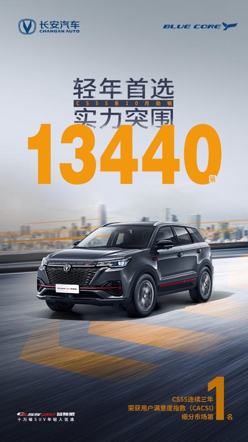 喜报：长安汽车CS55系10月销量13440辆，同比增长86.5%！