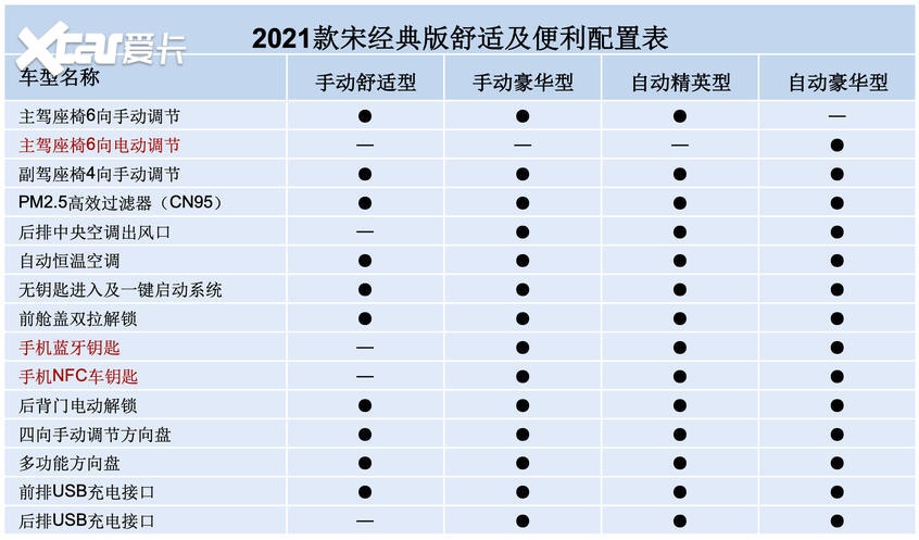 2021款比亚迪宋经典版售6.98万起