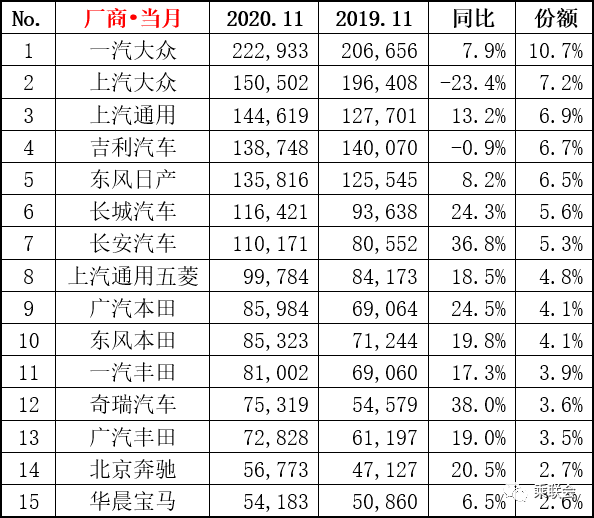 11月汽车销量排行榜1-15名出炉，一汽大众强悍，轩逸再霸榜