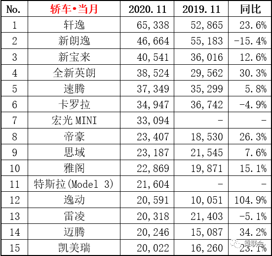 11月汽车销量排行榜1-15名出炉，一汽大众强悍，轩逸再霸榜