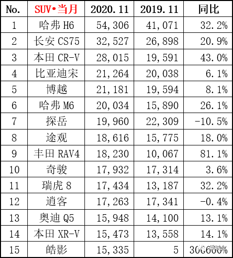 11月汽车销量排行榜1-15名出炉，一汽大众强悍，轩逸再霸榜