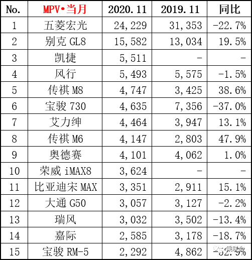 11月汽车销量排行榜1-15名出炉，一汽大众强悍，轩逸再霸榜