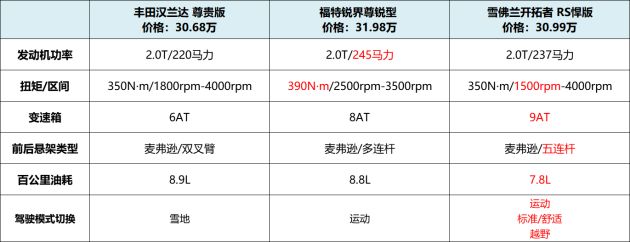 开拓者RS、汉兰达、锐界 奶爸PICK谁？