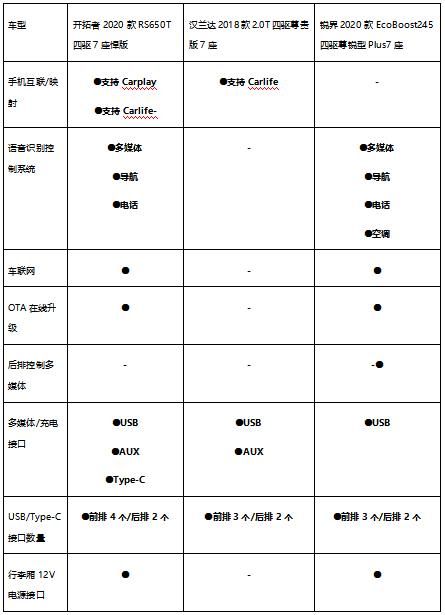 开拓者RS、汉兰达、锐界 奶爸PICK谁？