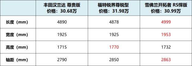 开拓者RS、汉兰达、锐界 奶爸PICK谁？