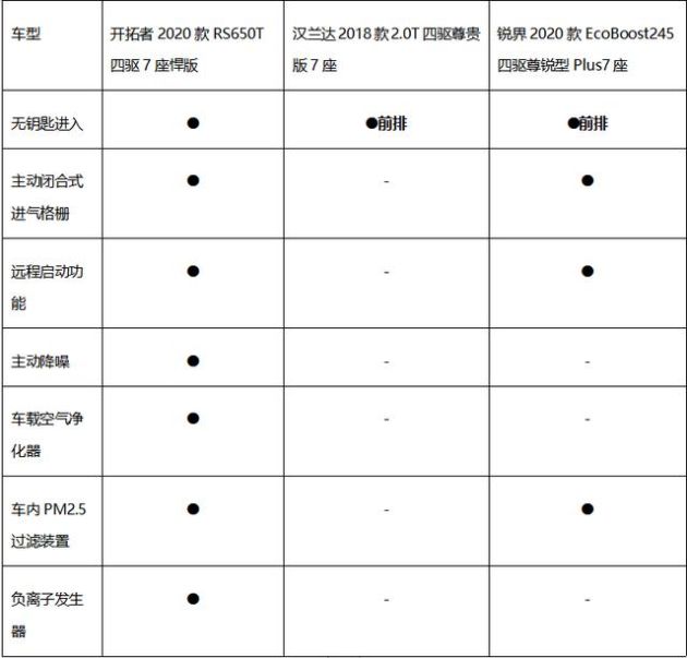 开拓者RS、汉兰达、锐界 奶爸PICK谁？