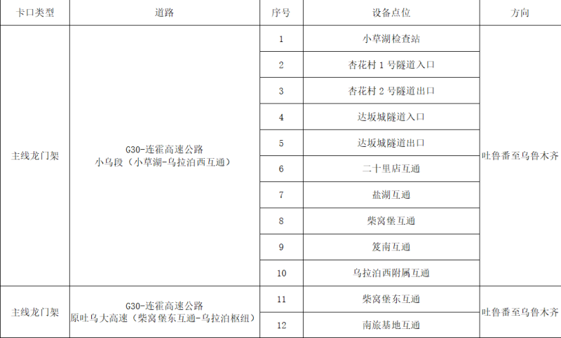 12月4日起G30连霍高速小乌段电子监控实施违法抓拍
