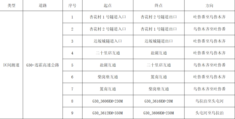 12月4日起G30连霍高速小乌段电子监控实施违法抓拍