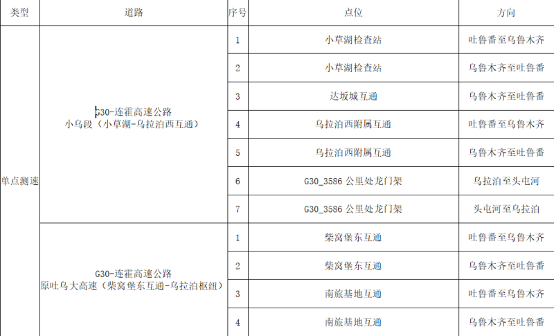 12月4日起G30连霍高速小乌段电子监控实施违法抓拍