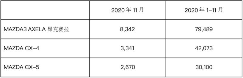 11月马自达销量1.9万台，一汽马自达严重拖了后腿