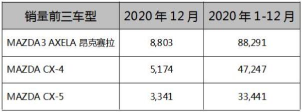 12月马自达销量22,838辆，全年销量超20万辆