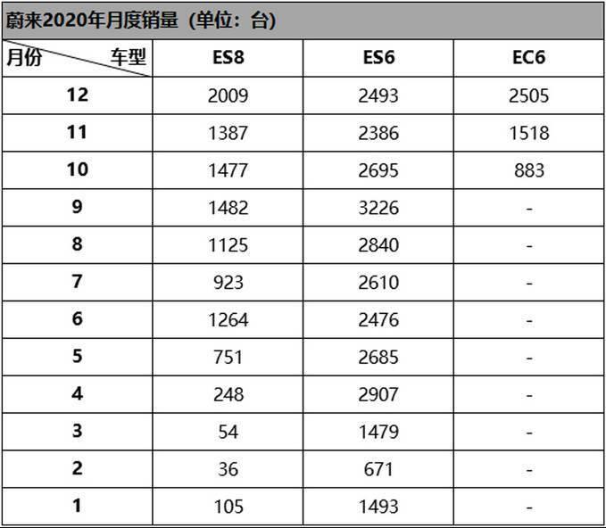 12月蔚来汽车销量达7007辆，PK特斯拉的梦想还很遥远