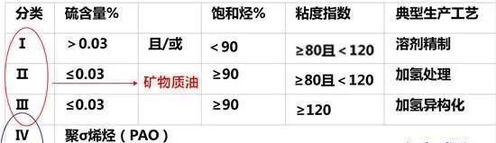 自然吸气发动机究竟是用半合成机油好,还是全合成机油好?