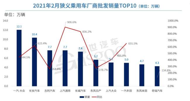 2月汽车厂商销量前十名，长安高居亚军，前五名要变天