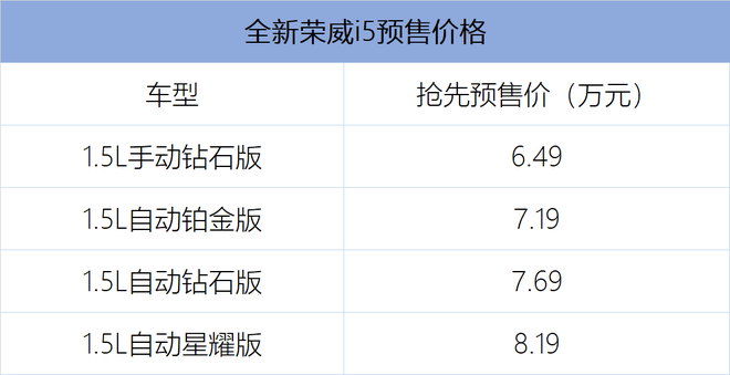 新一代高能互联网中级车全新荣威i5正式预售