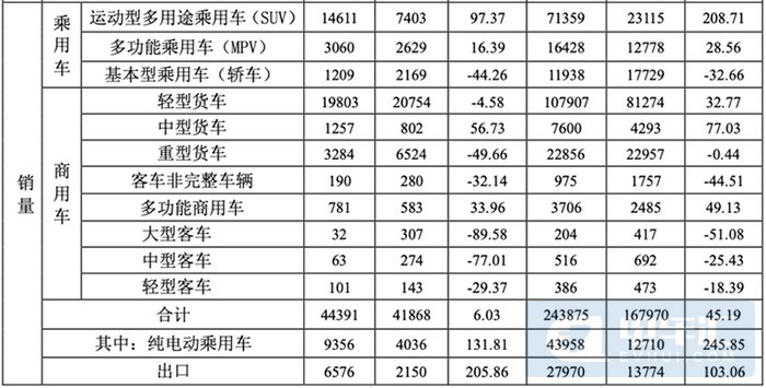 5月江淮汽车产销量数据披露，纯电动车型险些破万