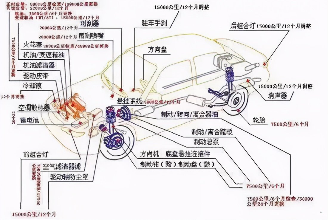 汽车零件更换周期表，不懂的车友得学学